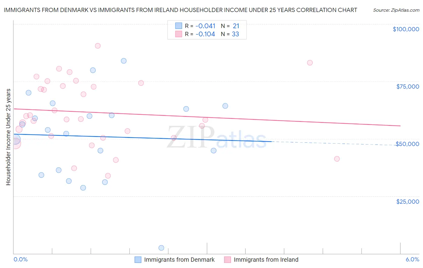 Immigrants from Denmark vs Immigrants from Ireland Householder Income Under 25 years