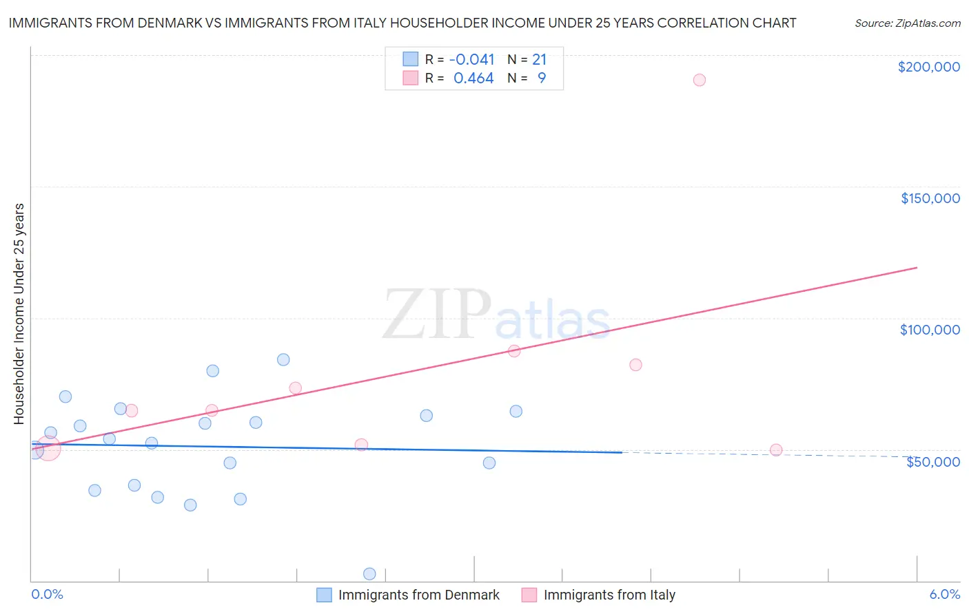 Immigrants from Denmark vs Immigrants from Italy Householder Income Under 25 years