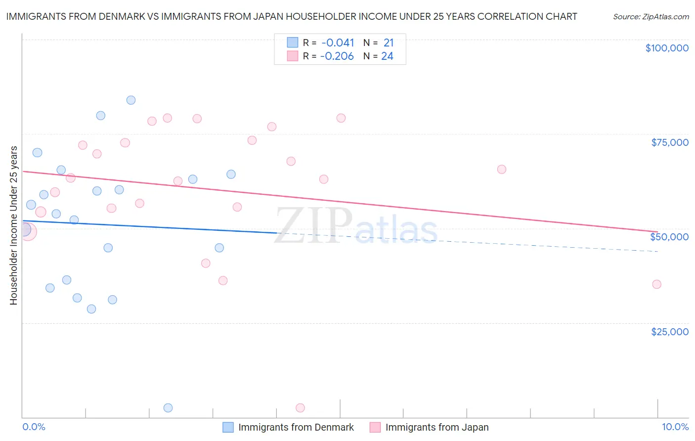 Immigrants from Denmark vs Immigrants from Japan Householder Income Under 25 years