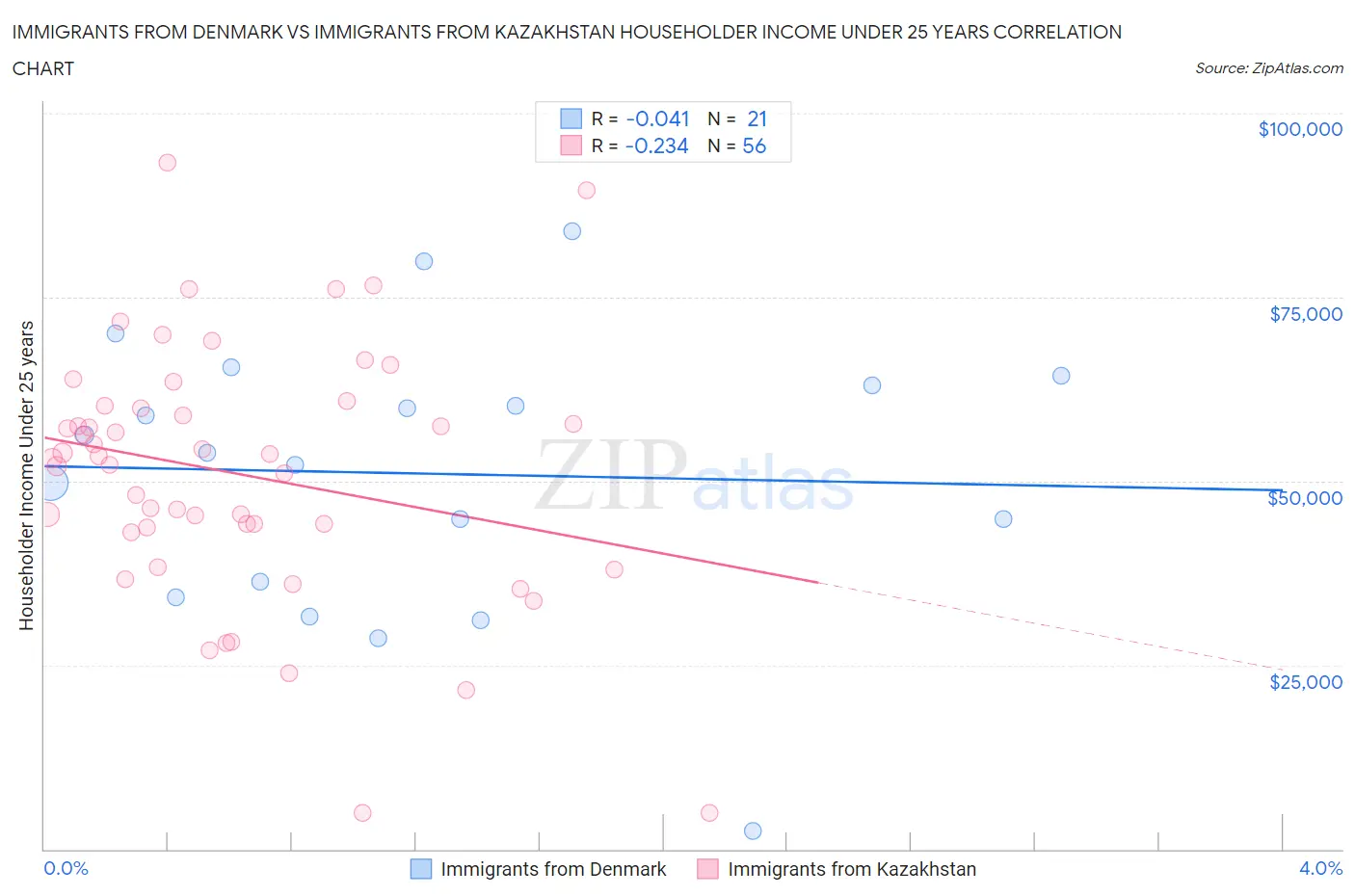 Immigrants from Denmark vs Immigrants from Kazakhstan Householder Income Under 25 years