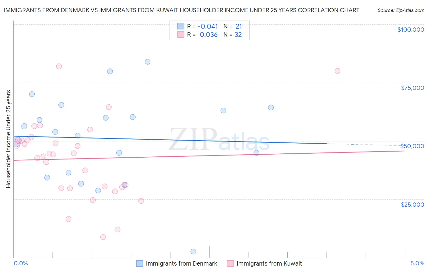 Immigrants from Denmark vs Immigrants from Kuwait Householder Income Under 25 years