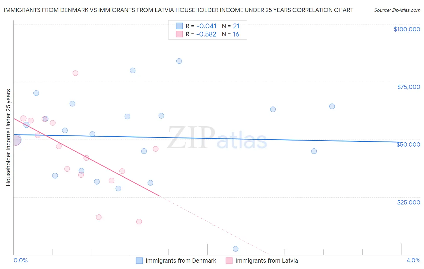 Immigrants from Denmark vs Immigrants from Latvia Householder Income Under 25 years