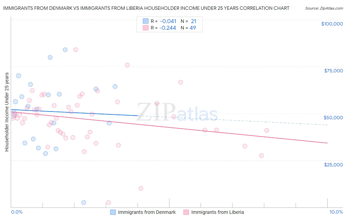 Immigrants from Denmark vs Immigrants from Liberia Householder Income Under 25 years