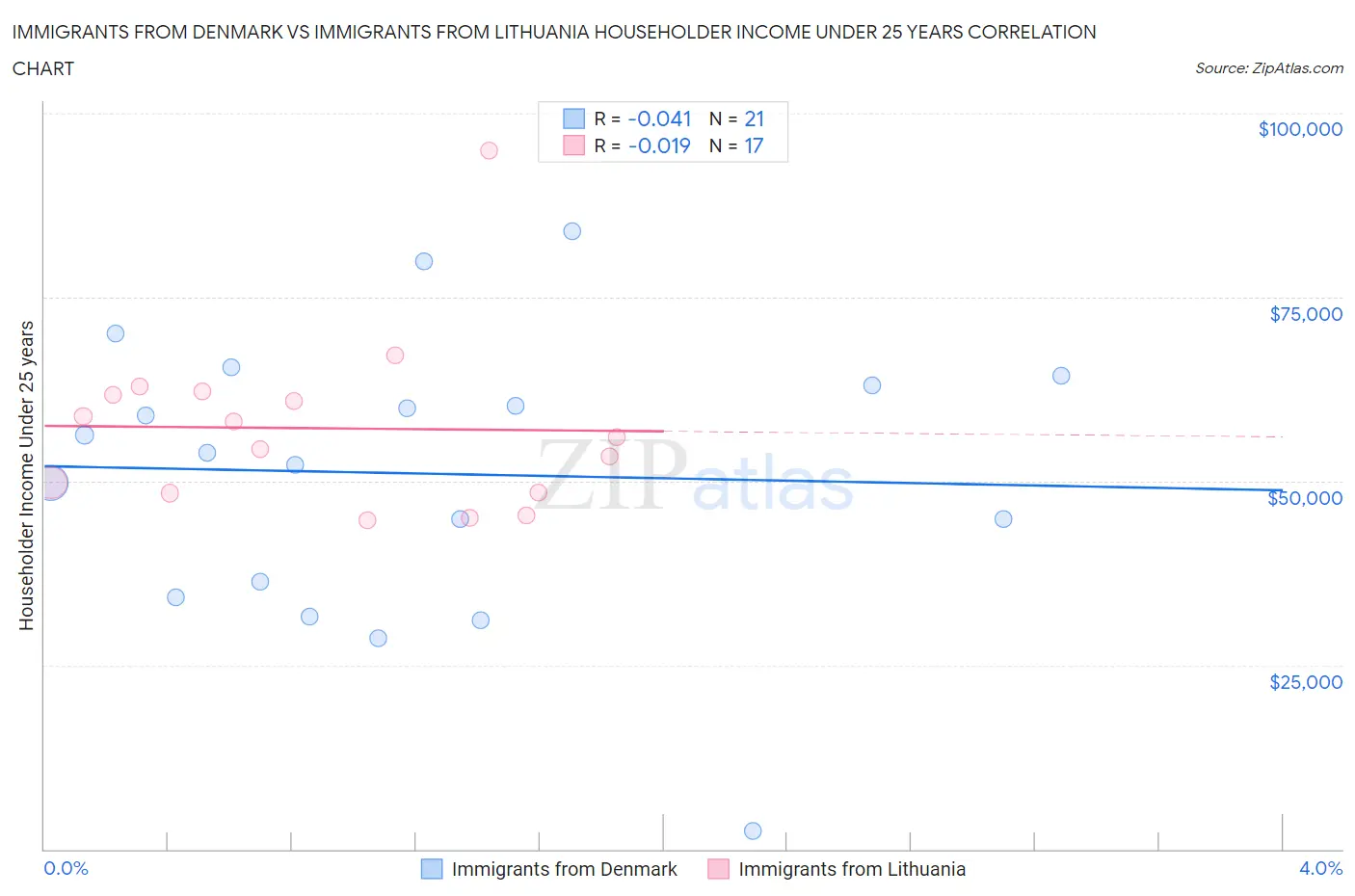 Immigrants from Denmark vs Immigrants from Lithuania Householder Income Under 25 years