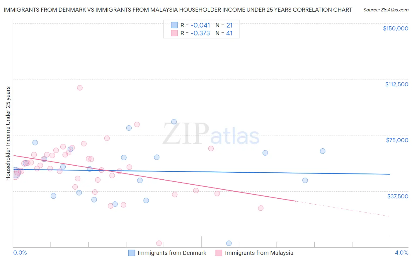 Immigrants from Denmark vs Immigrants from Malaysia Householder Income Under 25 years