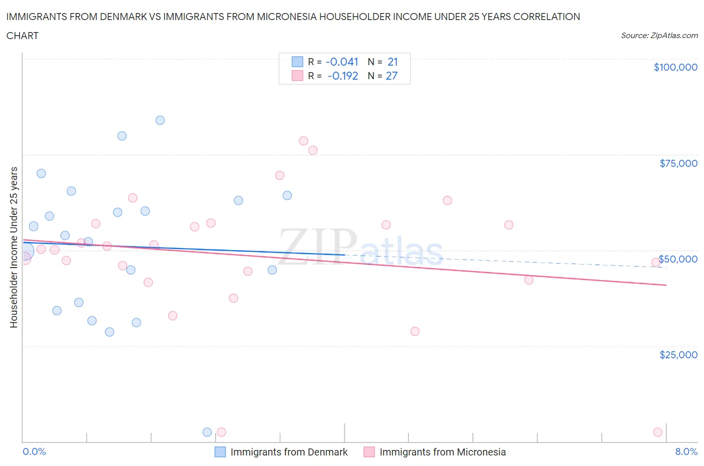 Immigrants from Denmark vs Immigrants from Micronesia Householder Income Under 25 years