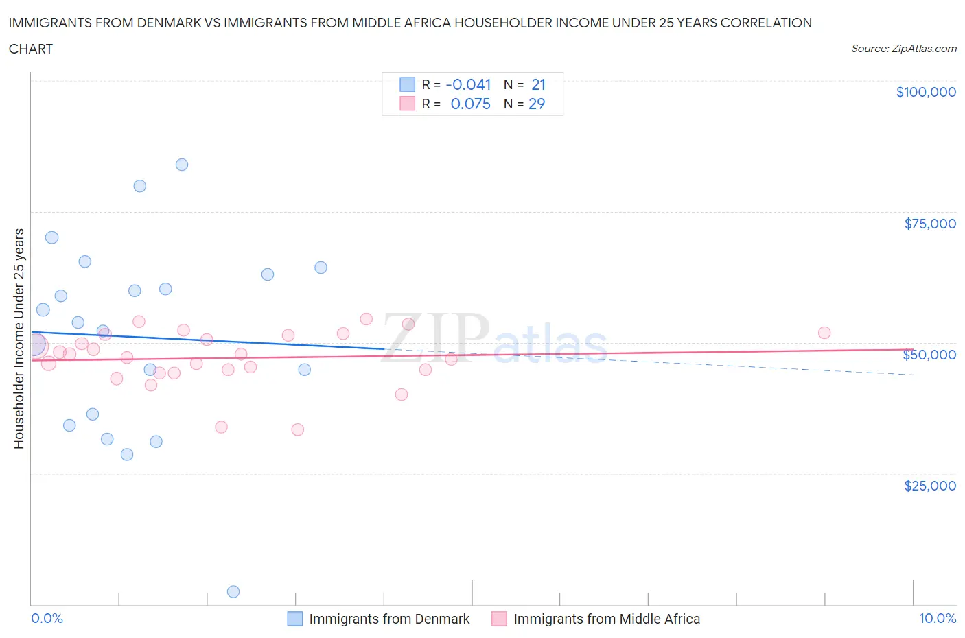 Immigrants from Denmark vs Immigrants from Middle Africa Householder Income Under 25 years