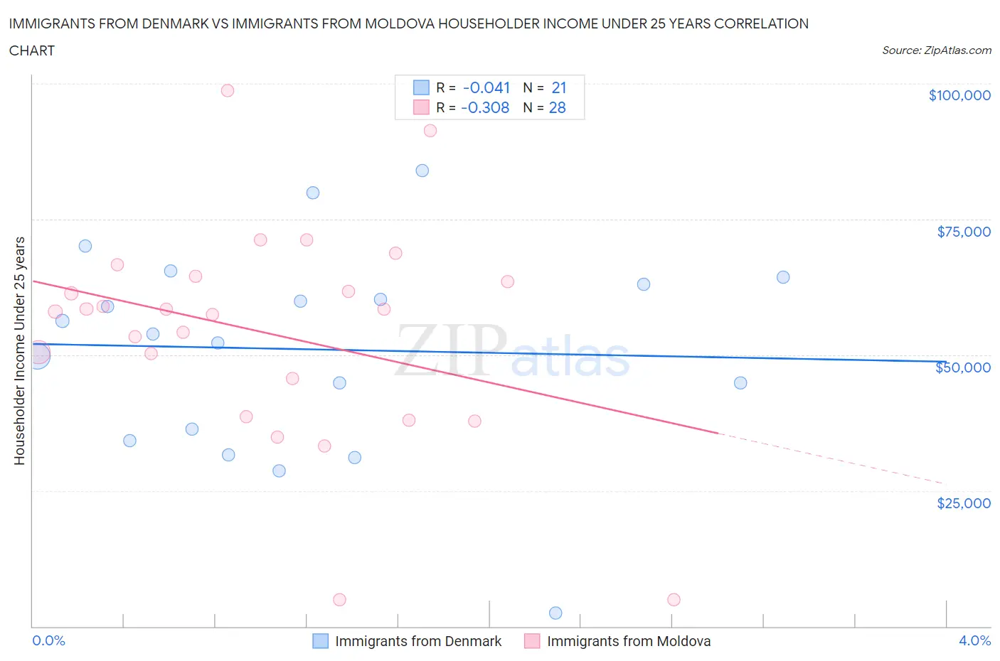 Immigrants from Denmark vs Immigrants from Moldova Householder Income Under 25 years