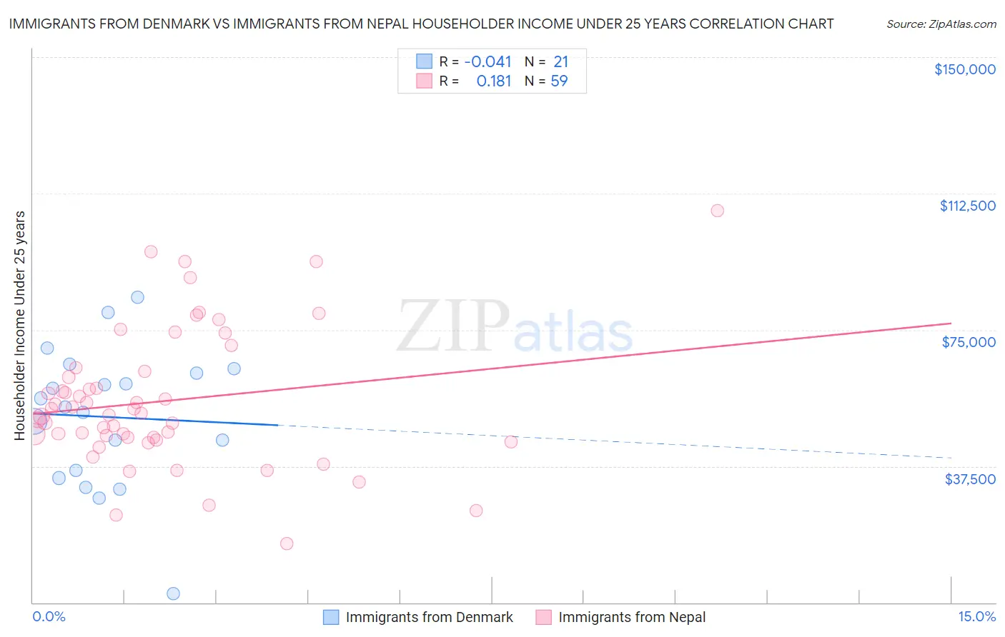 Immigrants from Denmark vs Immigrants from Nepal Householder Income Under 25 years