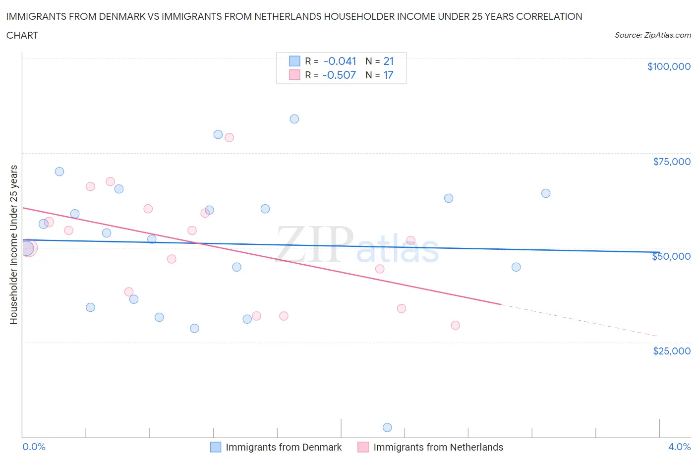 Immigrants from Denmark vs Immigrants from Netherlands Householder Income Under 25 years