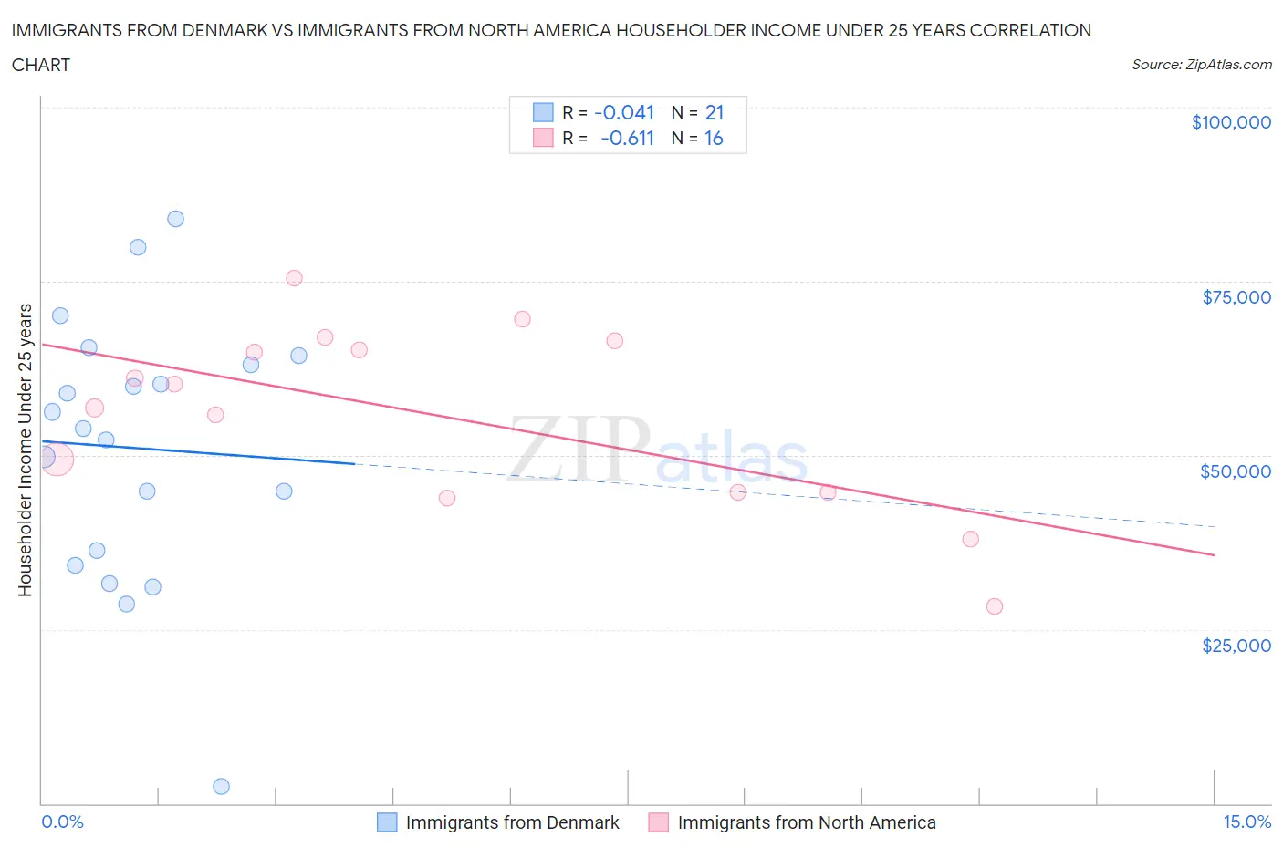 Immigrants from Denmark vs Immigrants from North America Householder Income Under 25 years