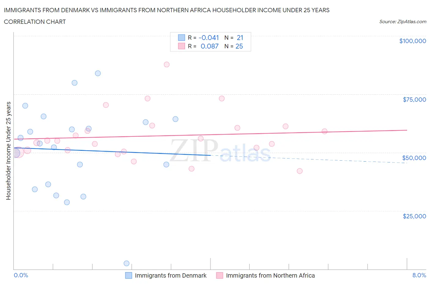 Immigrants from Denmark vs Immigrants from Northern Africa Householder Income Under 25 years