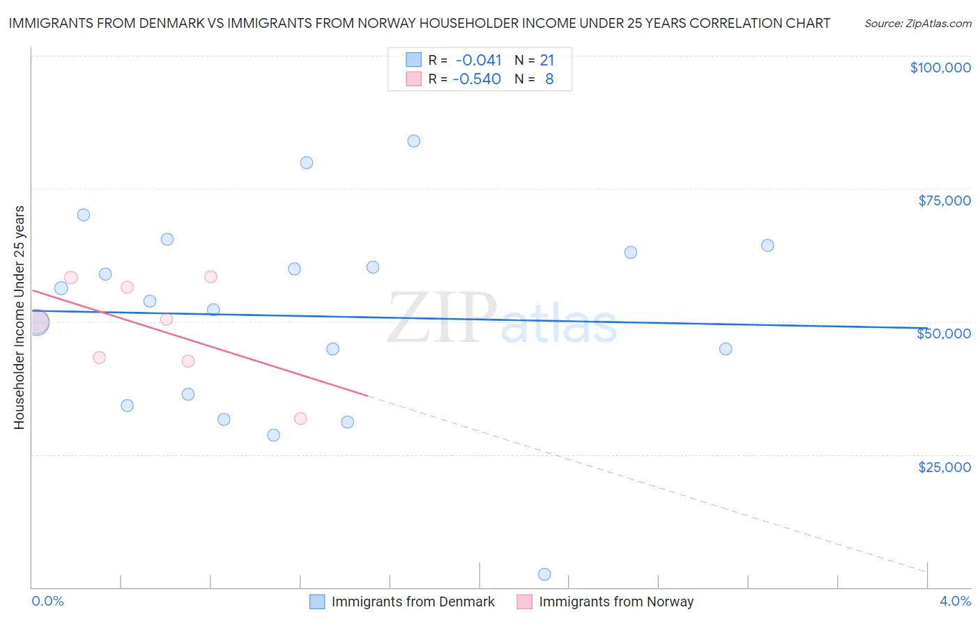 Immigrants from Denmark vs Immigrants from Norway Householder Income Under 25 years