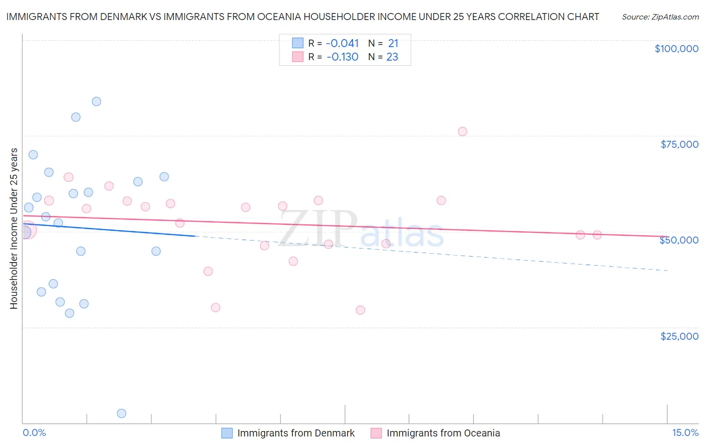 Immigrants from Denmark vs Immigrants from Oceania Householder Income Under 25 years