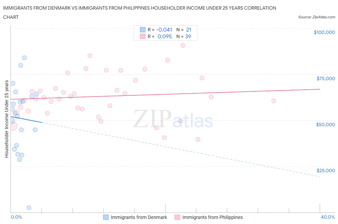 Immigrants from Denmark vs Immigrants from Philippines Householder Income Under 25 years