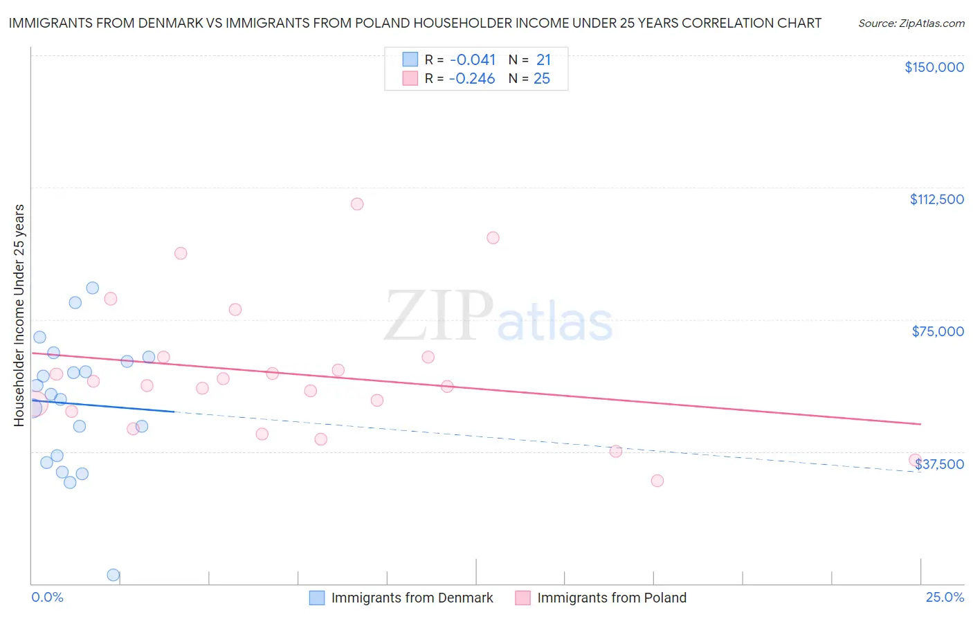 Immigrants from Denmark vs Immigrants from Poland Householder Income Under 25 years