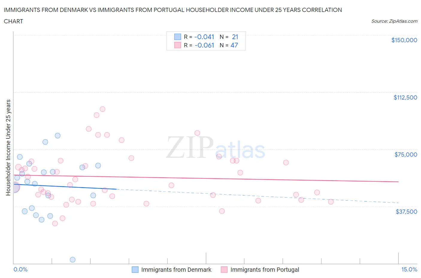 Immigrants from Denmark vs Immigrants from Portugal Householder Income Under 25 years