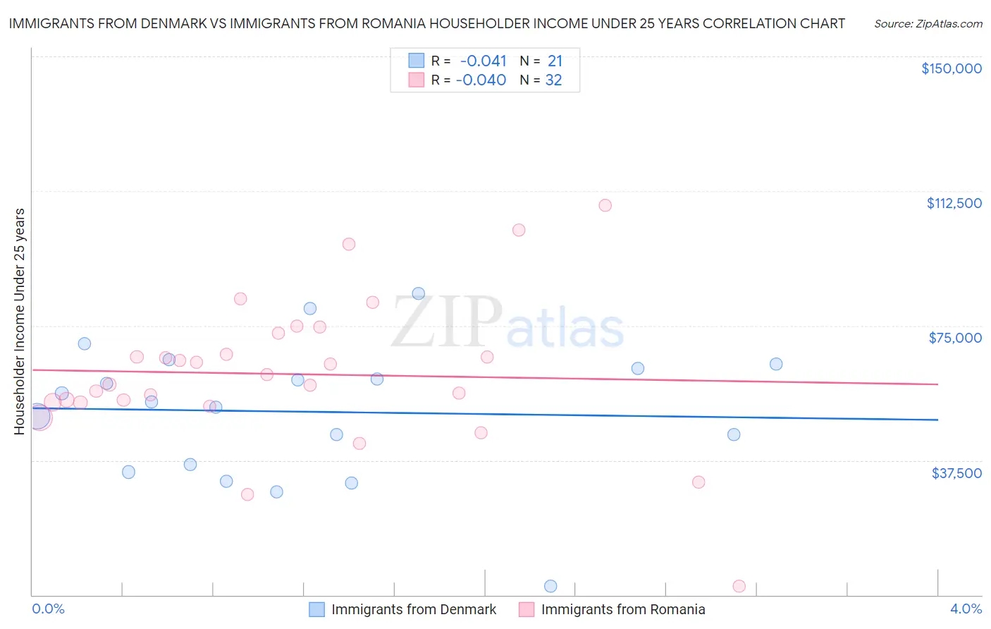 Immigrants from Denmark vs Immigrants from Romania Householder Income Under 25 years