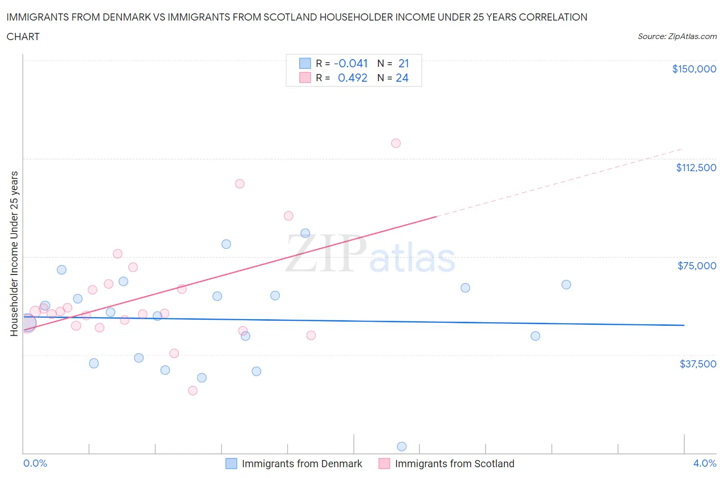 Immigrants from Denmark vs Immigrants from Scotland Householder Income Under 25 years