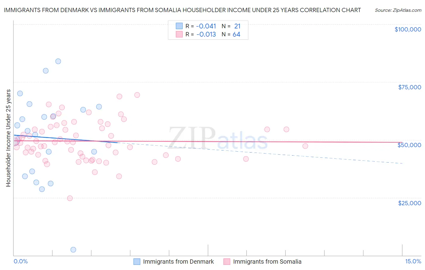 Immigrants from Denmark vs Immigrants from Somalia Householder Income Under 25 years