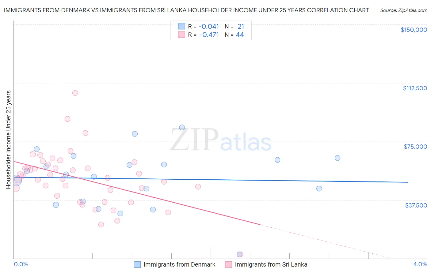 Immigrants from Denmark vs Immigrants from Sri Lanka Householder Income Under 25 years