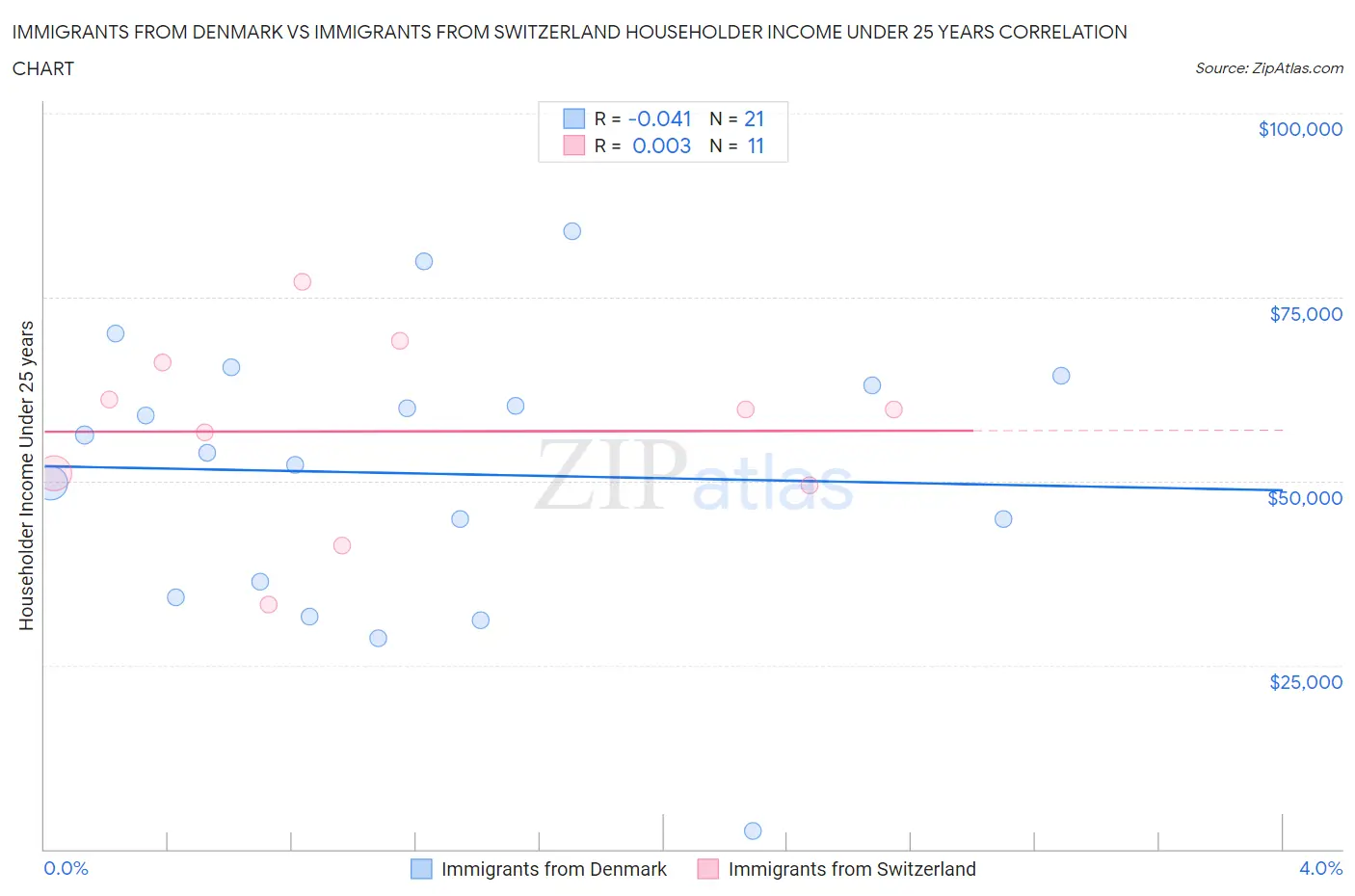 Immigrants from Denmark vs Immigrants from Switzerland Householder Income Under 25 years