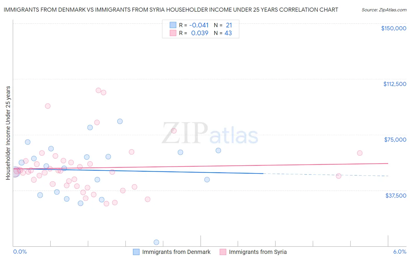 Immigrants from Denmark vs Immigrants from Syria Householder Income Under 25 years