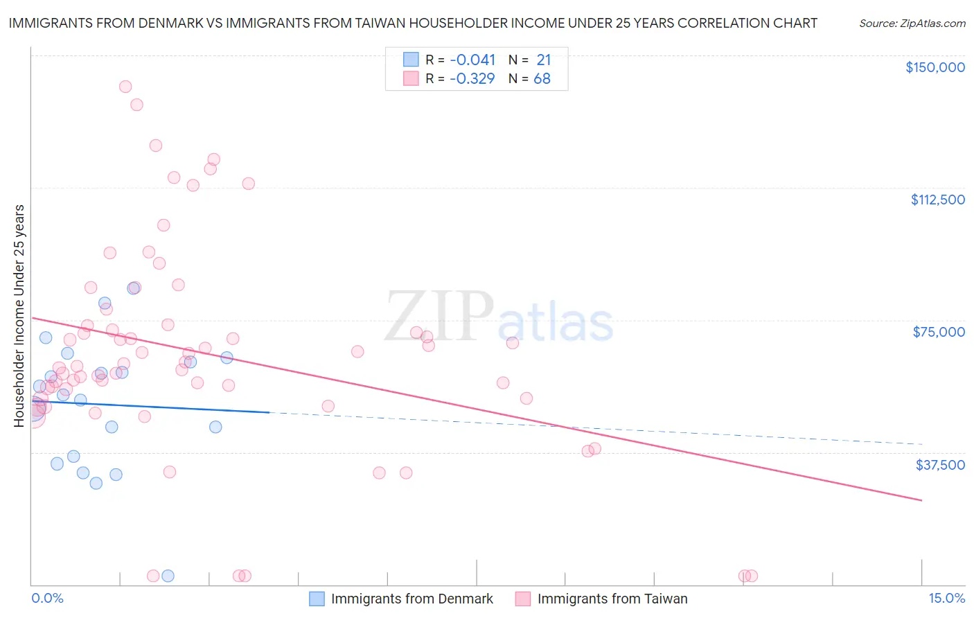 Immigrants from Denmark vs Immigrants from Taiwan Householder Income Under 25 years