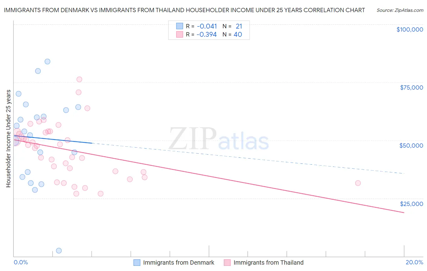 Immigrants from Denmark vs Immigrants from Thailand Householder Income Under 25 years