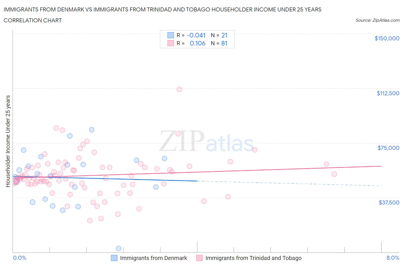 Immigrants from Denmark vs Immigrants from Trinidad and Tobago Householder Income Under 25 years