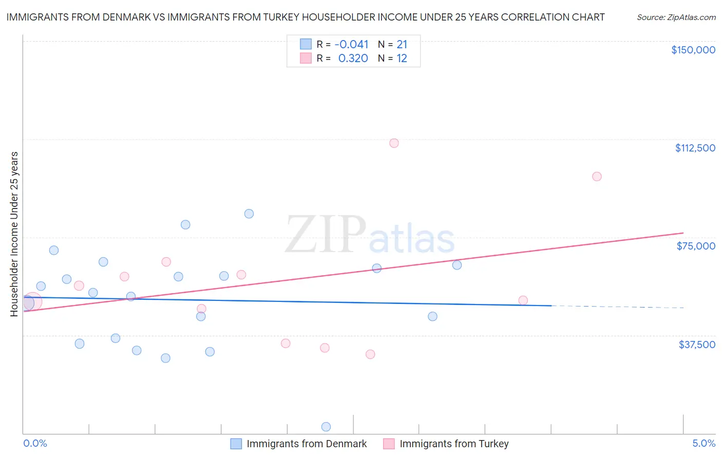 Immigrants from Denmark vs Immigrants from Turkey Householder Income Under 25 years