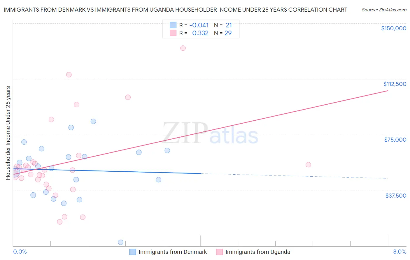 Immigrants from Denmark vs Immigrants from Uganda Householder Income Under 25 years