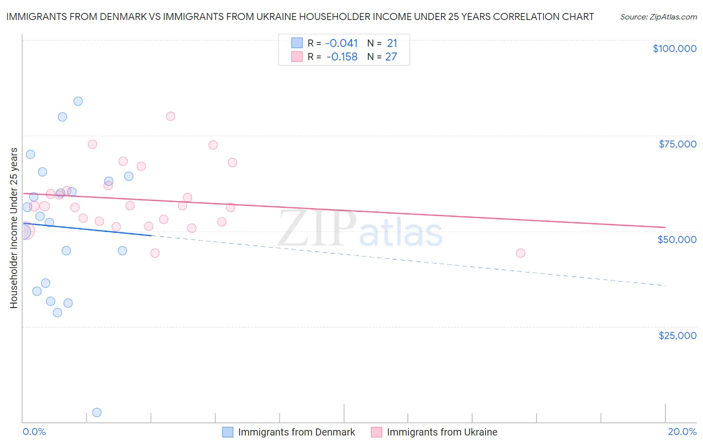 Immigrants from Denmark vs Immigrants from Ukraine Householder Income Under 25 years