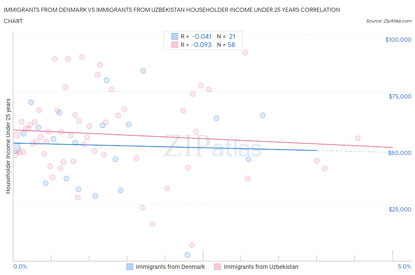 Immigrants from Denmark vs Immigrants from Uzbekistan Householder Income Under 25 years
