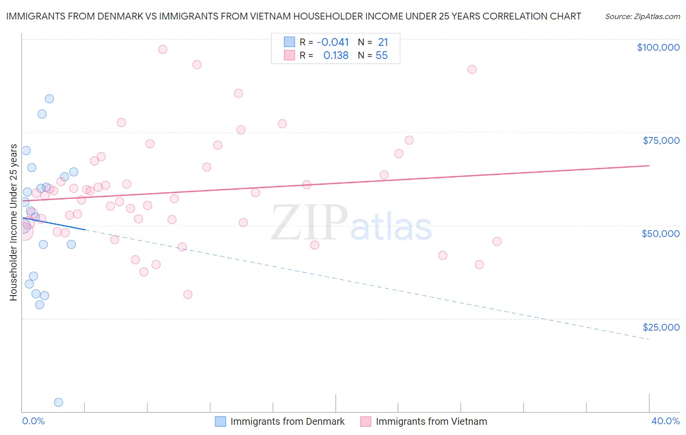 Immigrants from Denmark vs Immigrants from Vietnam Householder Income Under 25 years