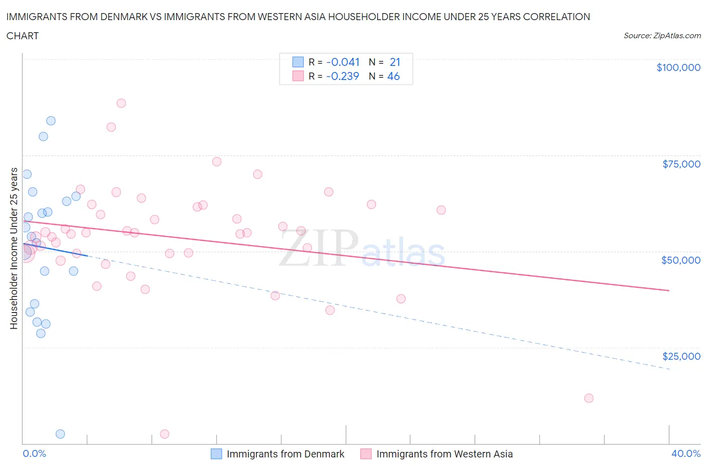 Immigrants from Denmark vs Immigrants from Western Asia Householder Income Under 25 years