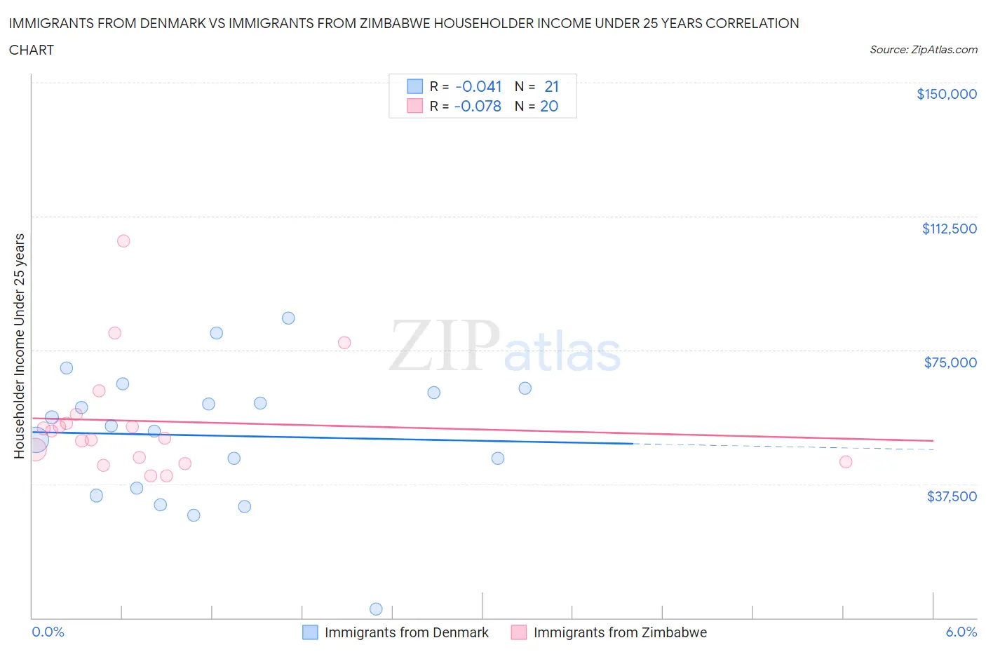 Immigrants from Denmark vs Immigrants from Zimbabwe Householder Income Under 25 years