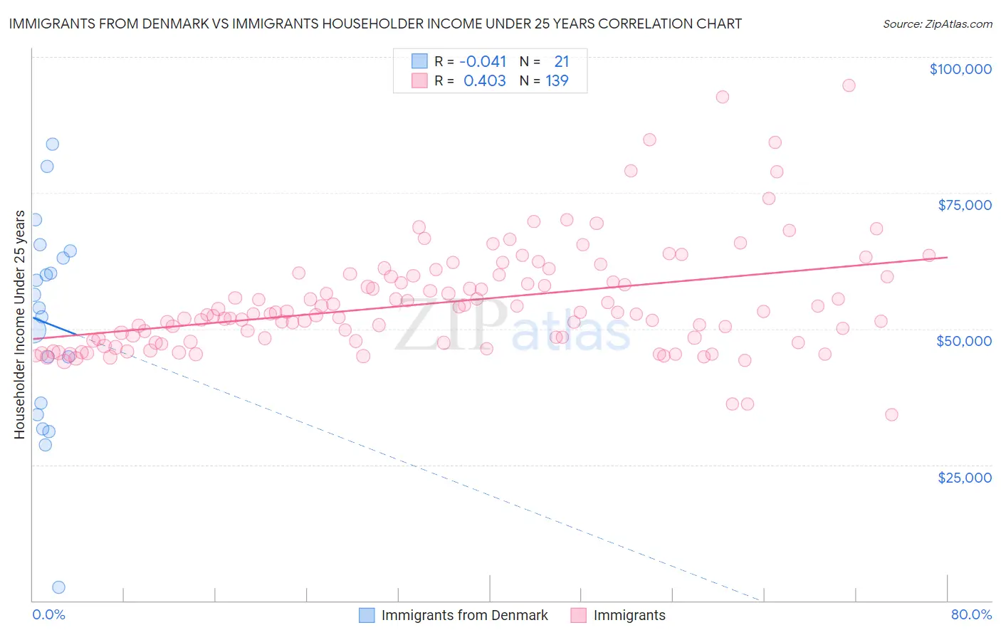 Immigrants from Denmark vs Immigrants Householder Income Under 25 years
