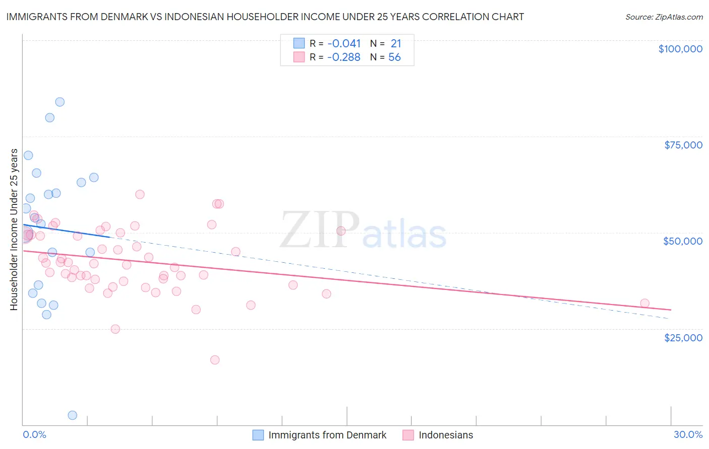 Immigrants from Denmark vs Indonesian Householder Income Under 25 years