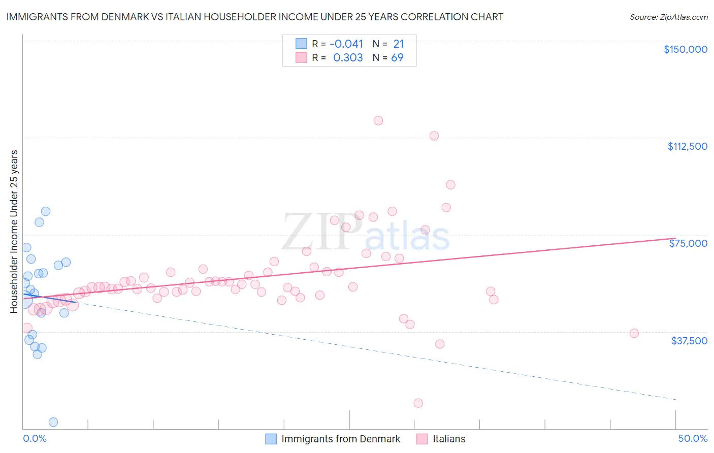 Immigrants from Denmark vs Italian Householder Income Under 25 years