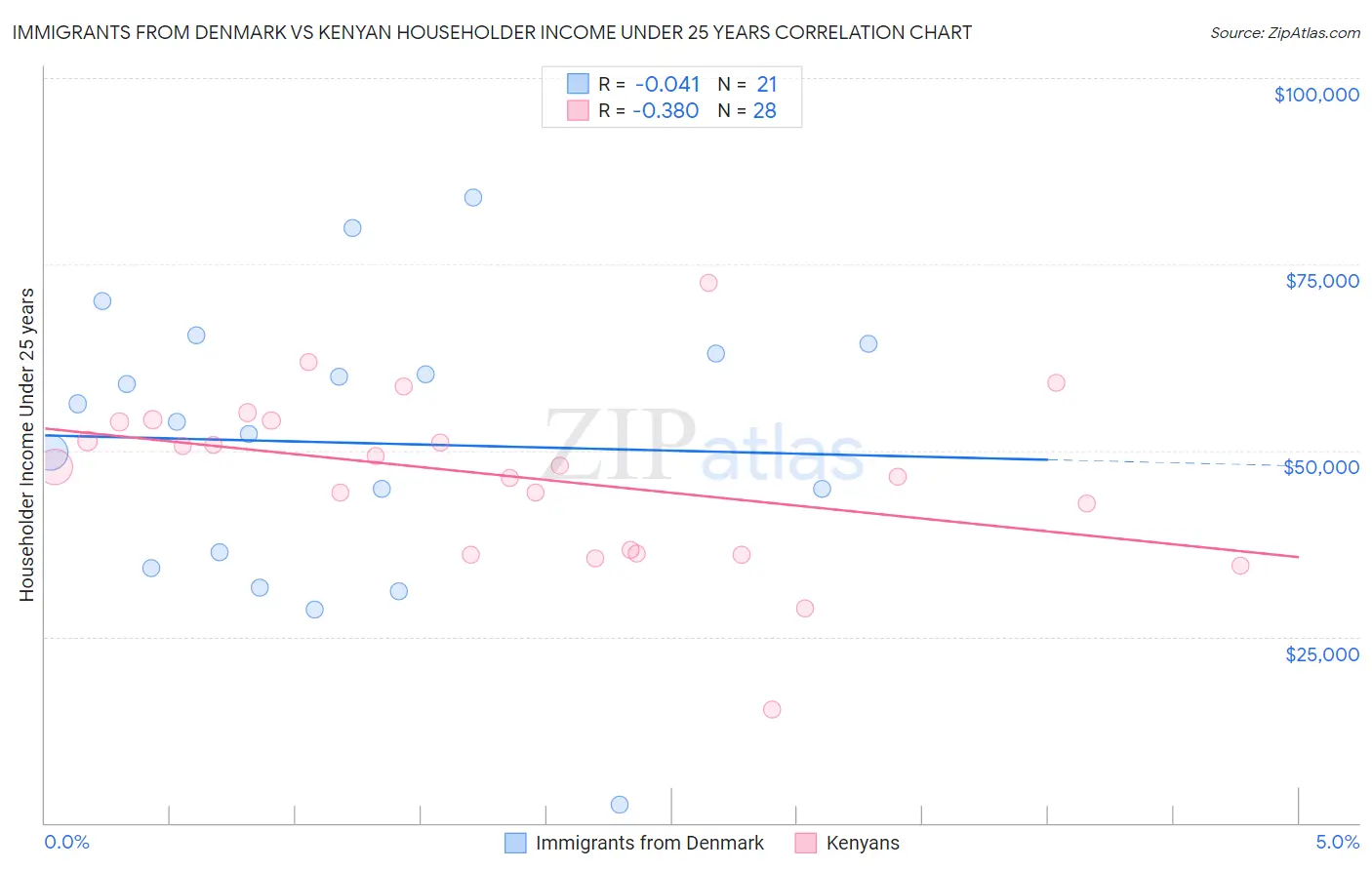 Immigrants from Denmark vs Kenyan Householder Income Under 25 years