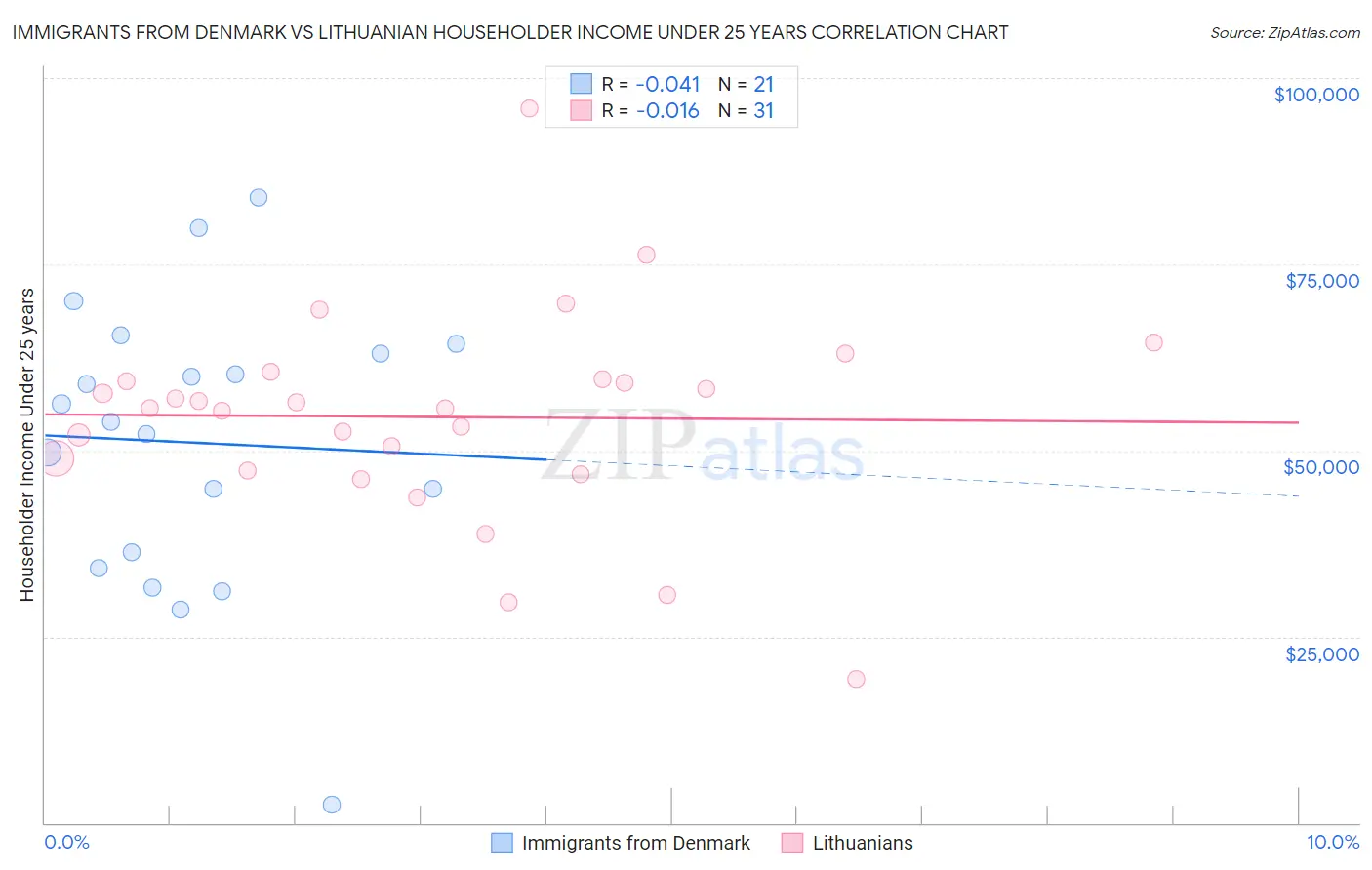 Immigrants from Denmark vs Lithuanian Householder Income Under 25 years