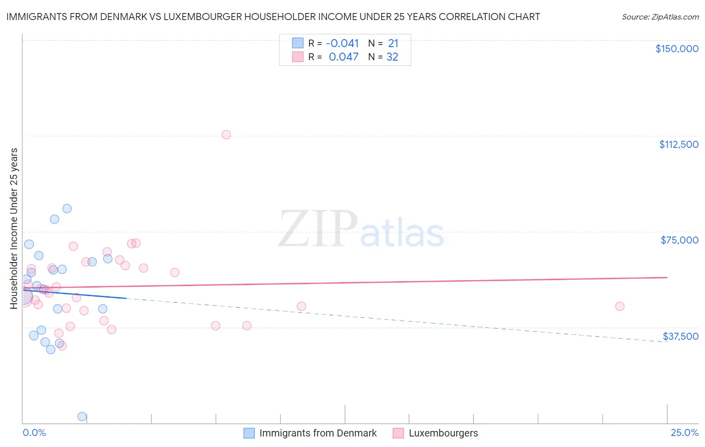 Immigrants from Denmark vs Luxembourger Householder Income Under 25 years