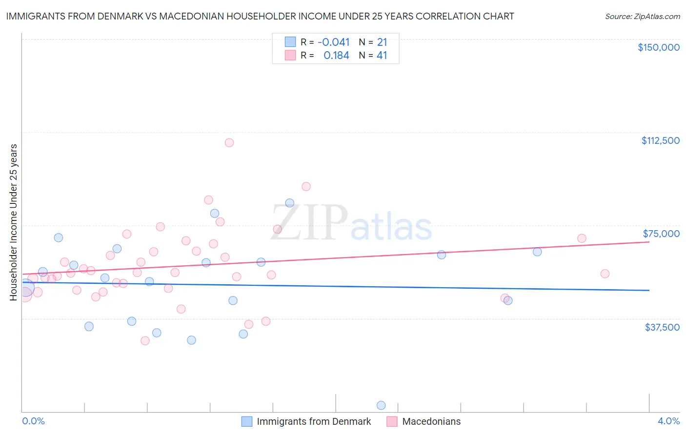 Immigrants from Denmark vs Macedonian Householder Income Under 25 years