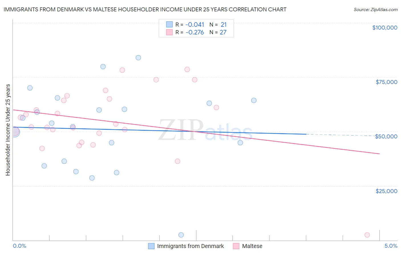 Immigrants from Denmark vs Maltese Householder Income Under 25 years