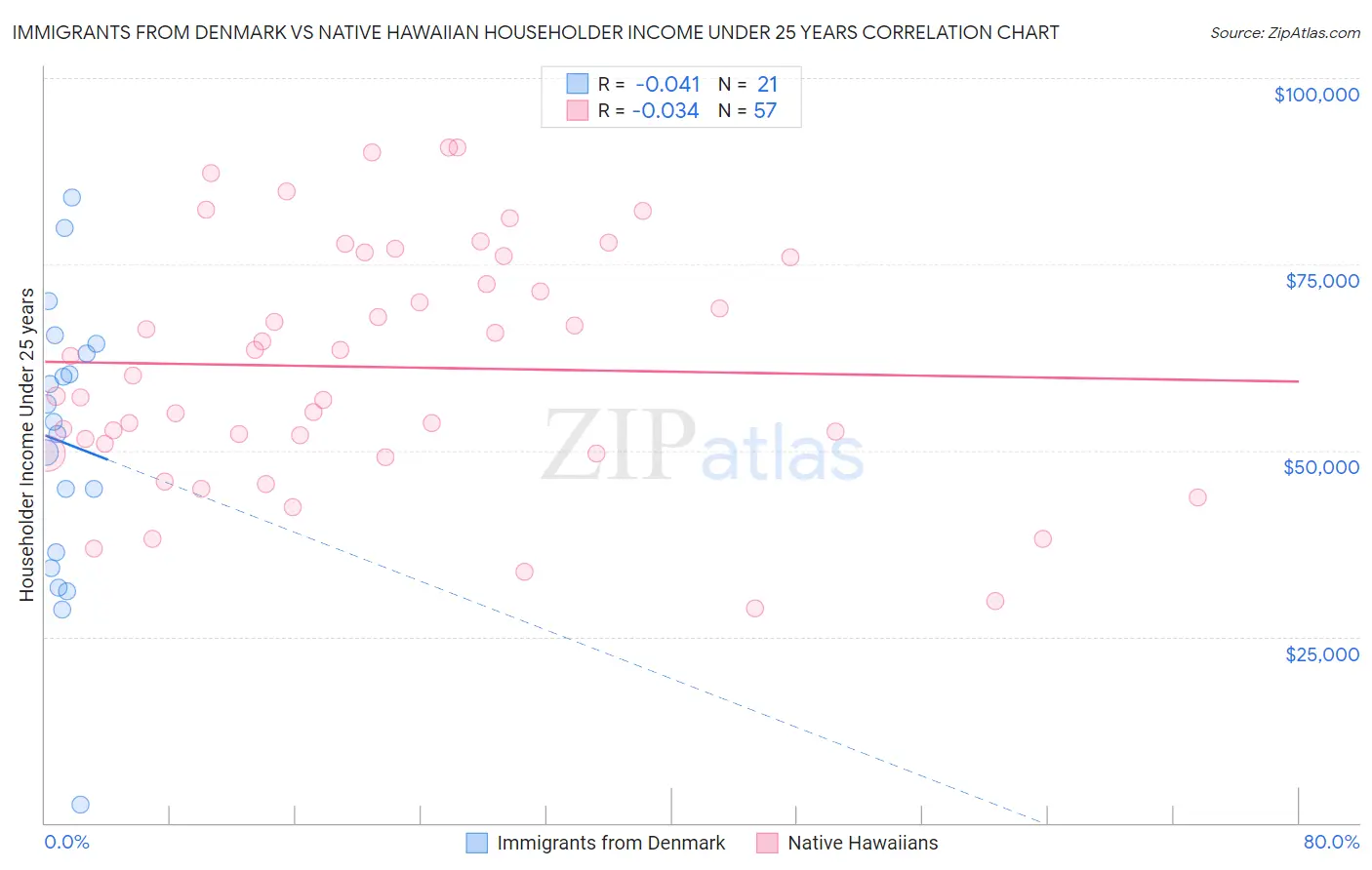 Immigrants from Denmark vs Native Hawaiian Householder Income Under 25 years