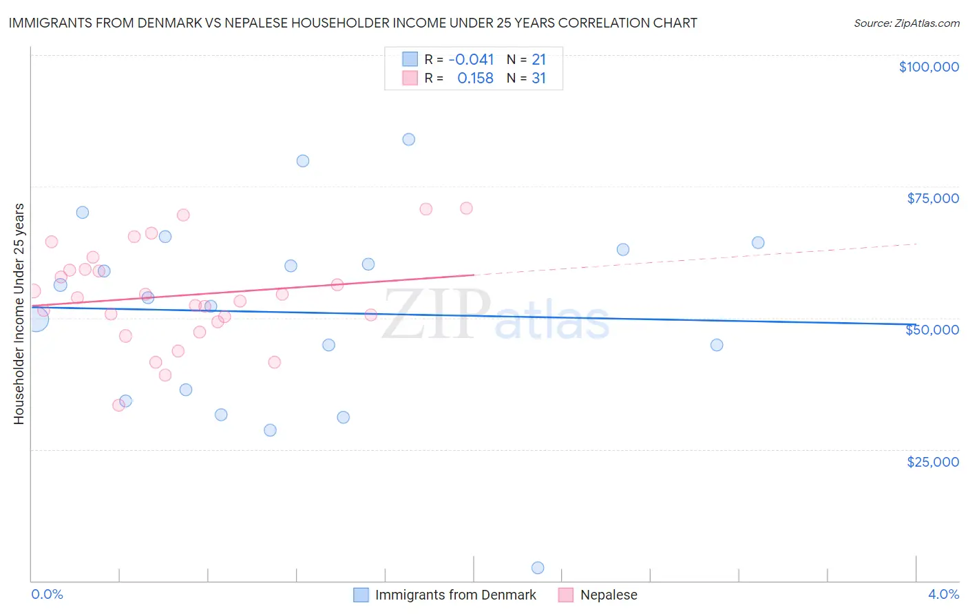 Immigrants from Denmark vs Nepalese Householder Income Under 25 years