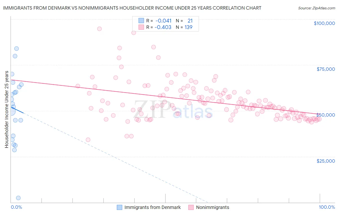 Immigrants from Denmark vs Nonimmigrants Householder Income Under 25 years