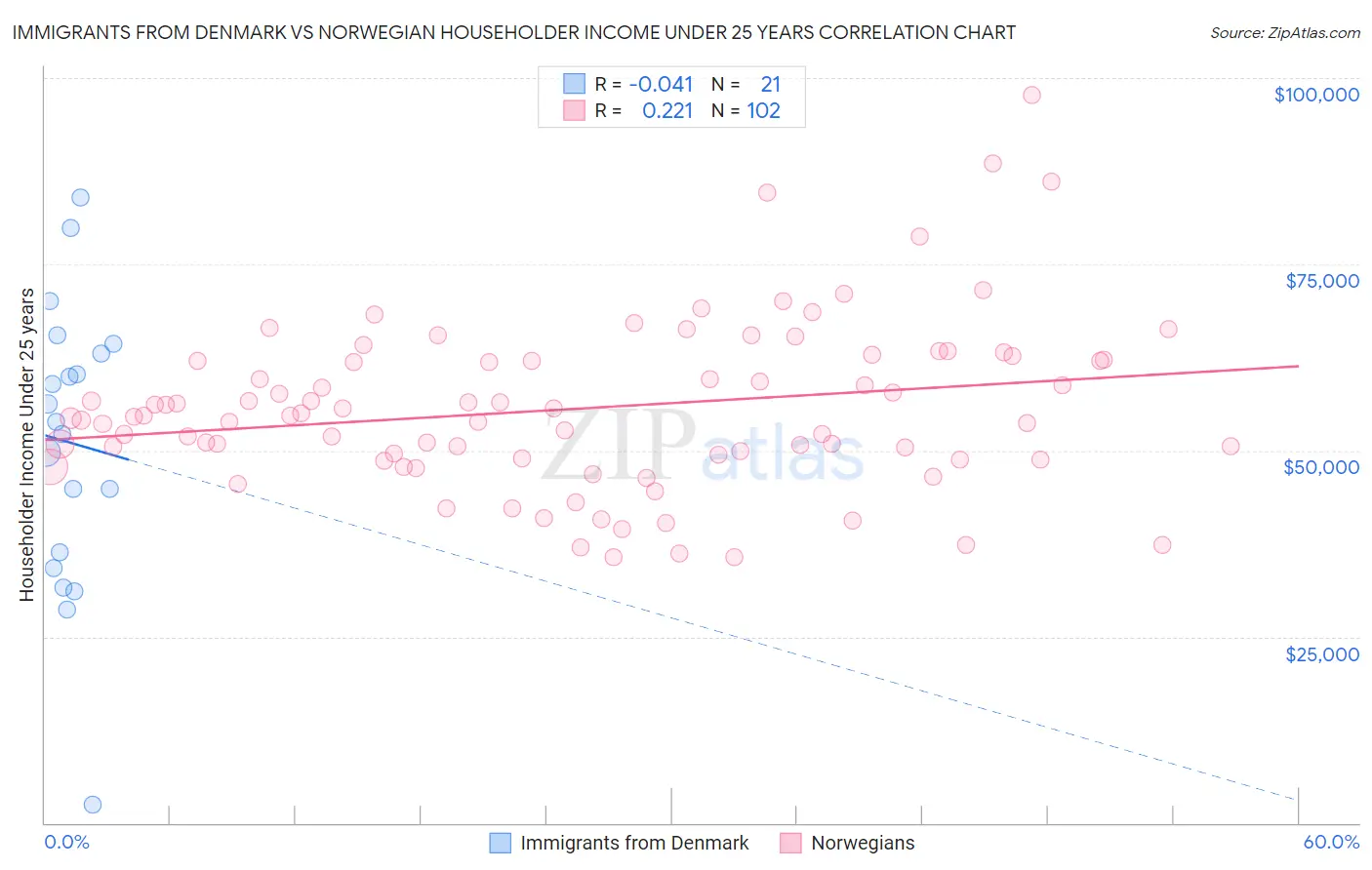 Immigrants from Denmark vs Norwegian Householder Income Under 25 years