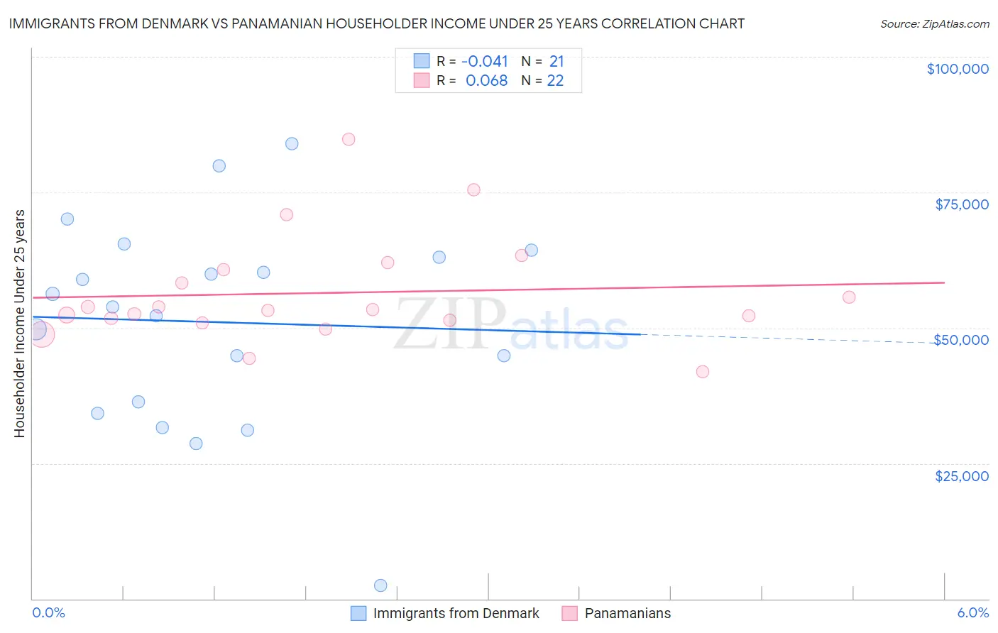 Immigrants from Denmark vs Panamanian Householder Income Under 25 years